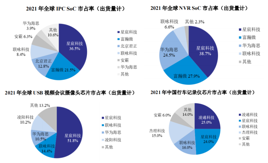 星宸科技5年估值暴涨300亿，这家新芯企业对资本的吸引力在哪？