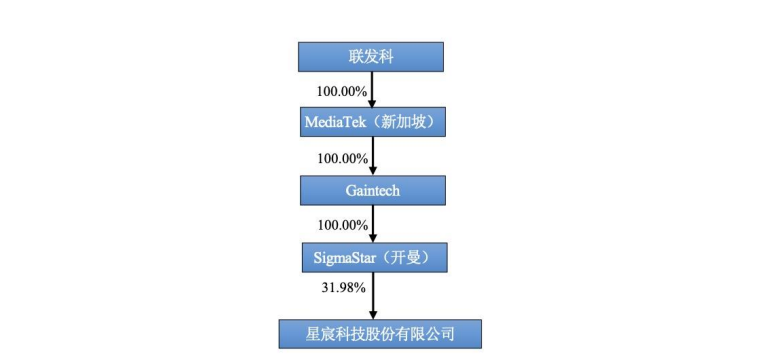 星宸科技5年估值暴涨300亿，这家新芯企业对资本的吸引力在哪？