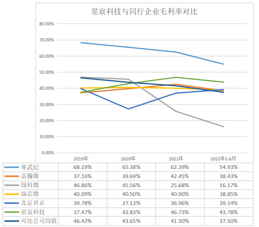 星宸科技5年估值暴涨300亿，这家新芯企业对资本的吸引力在哪？