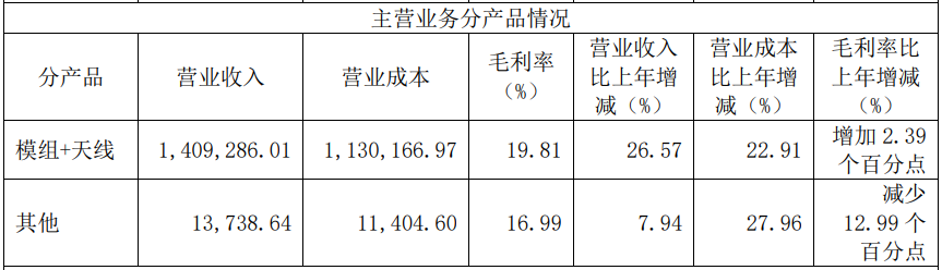 看2022年报，蜂窝模组厂商都在玩“赛道扩容”？