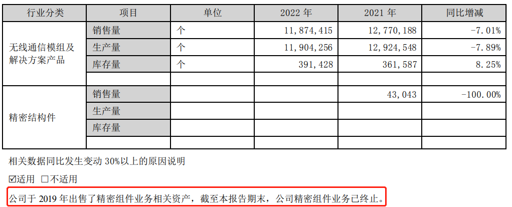 看2022年报，蜂窝模组厂商都在玩“赛道扩容”？