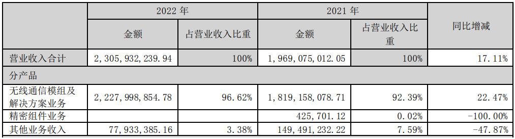 看2022年报，蜂窝模组厂商都在玩“赛道扩容”？