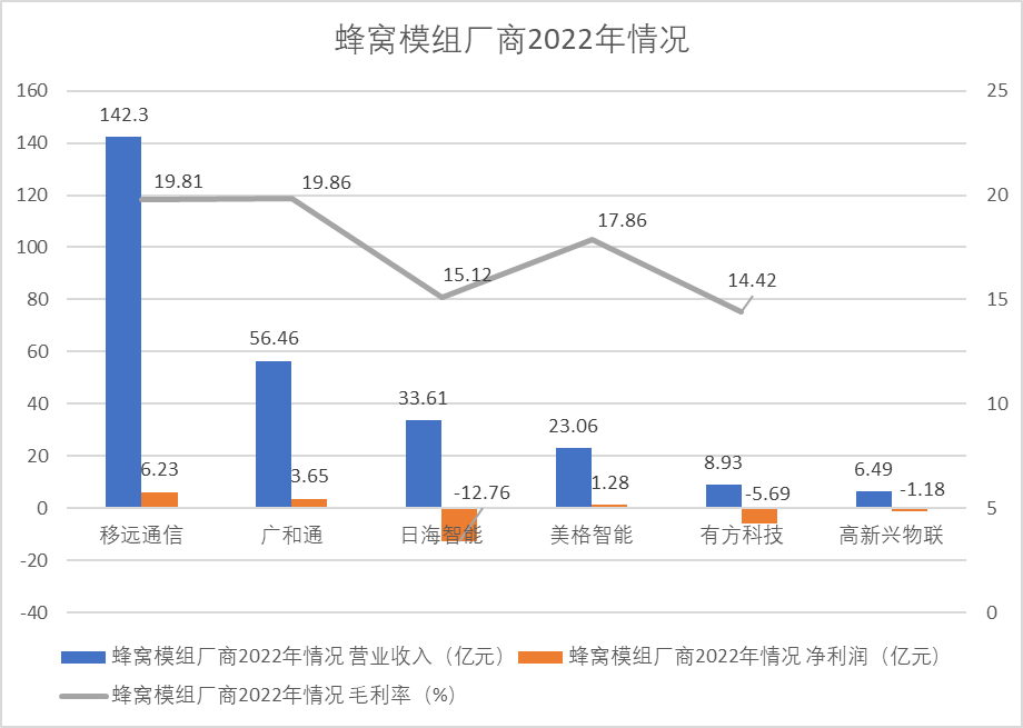 看2022年报，蜂窝模组厂商都在玩“赛道扩容”？