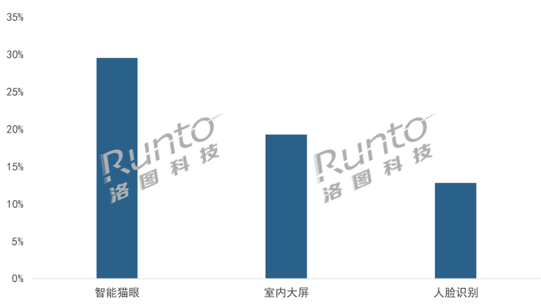 2023Q1智能门锁市场：量守额跌，TOP 5品牌格局稳定！产品主流方向显现！