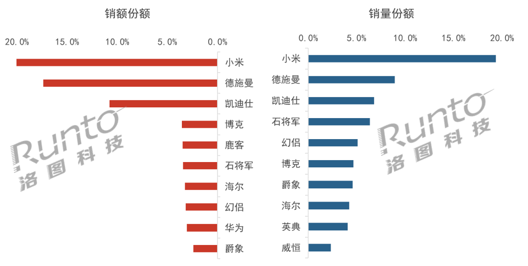 2023Q1智能门锁市场：量守额跌，TOP 5品牌格局稳定！产品主流方向显现！