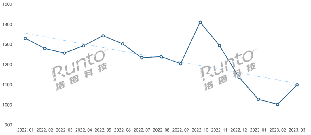 2023Q1智能门锁市场：量守额跌，TOP 5品牌格局稳定！产品主流方向显现！