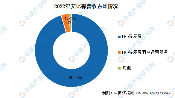 2023年中国LED显示屏行业市场前景及投资研究报告