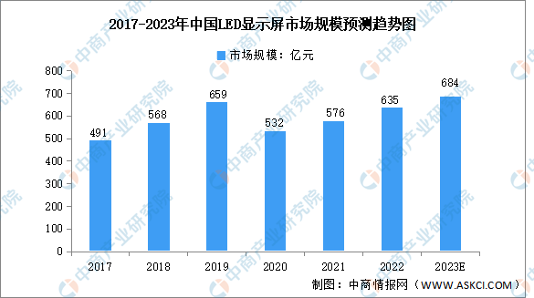 2023年中国LED显示屏行业市场前景及投资研究报告