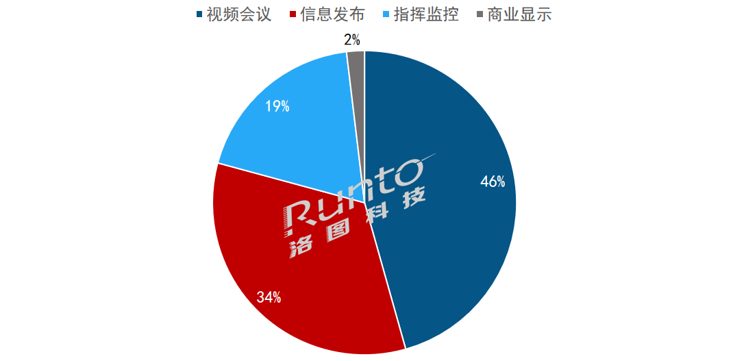 Q1中国大陆小间距LED显示屏销售额降12.8%；P1.4以上产品结构性增长