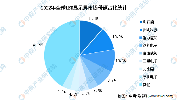 2023年中国LED显示屏行业市场前景及投资研究报告