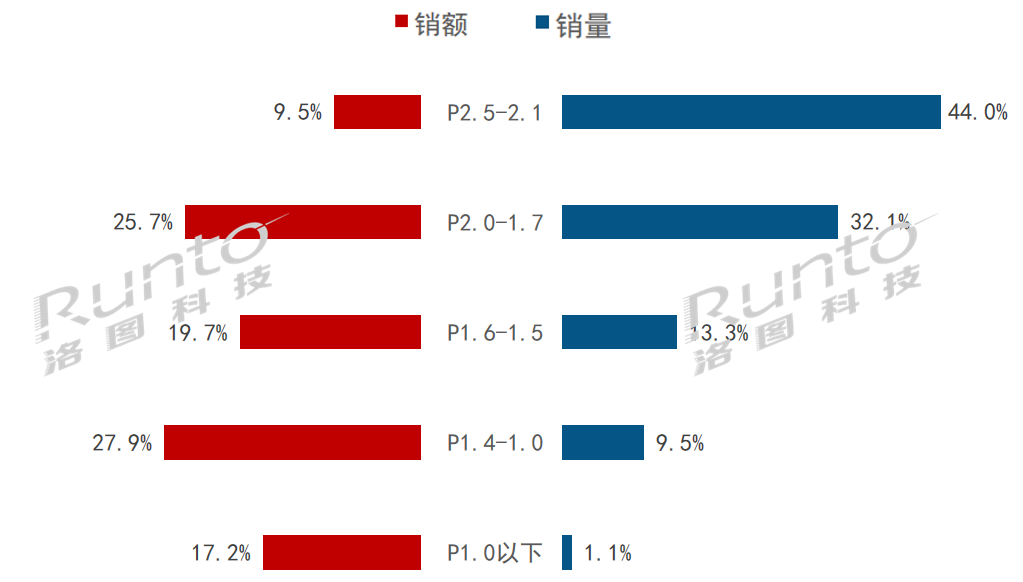 Q1中国大陆小间距LED显示屏销售额降12.8%；P1.4以上产品结构性增长