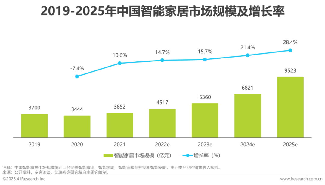 2023年中国智能家居（AIoH）发展白皮书