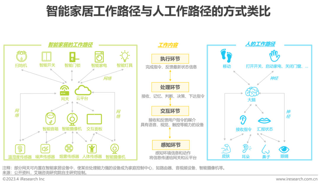 2023年中国智能家居（AIoH）发展白皮书