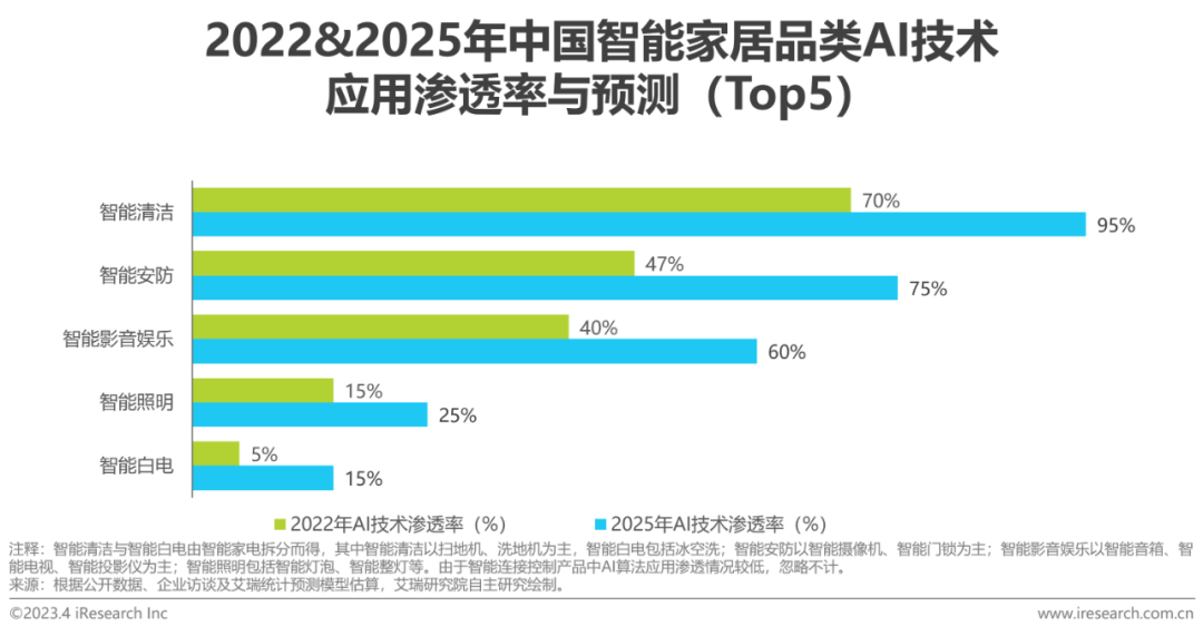 2023年中国智能家居（AIoH）发展白皮书