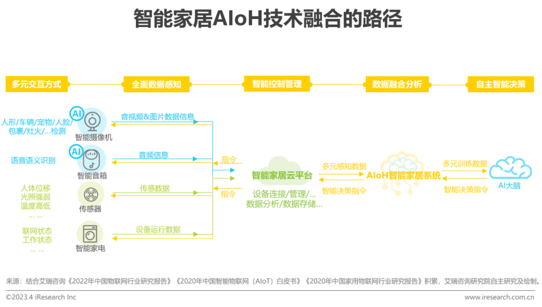 2023年中国智能家居（AIoH）发展白皮书