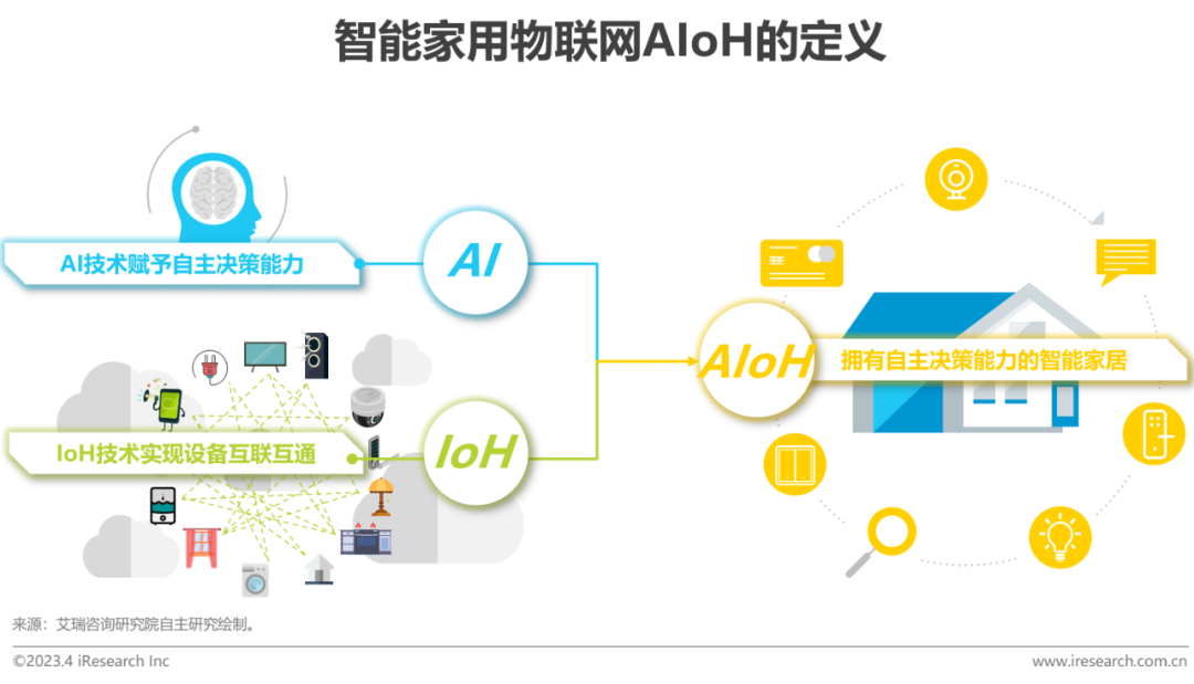 2023年中国智能家居（AIoH）发展白皮书