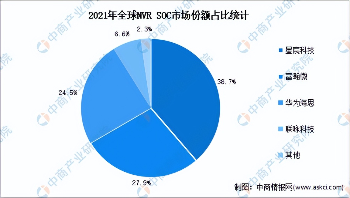 2023年全球安防视频监控行业市场数据预测分析（图）