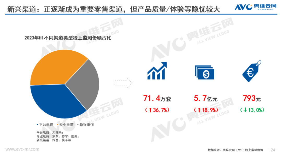 2023上半年智能锁总结：总销855万套，线上约占34%，以价换量趋势明显