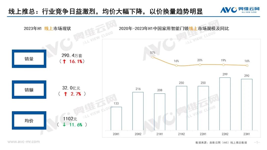 2023上半年智能锁总结：总销855万套，线上约占34%，以价换量趋势明显