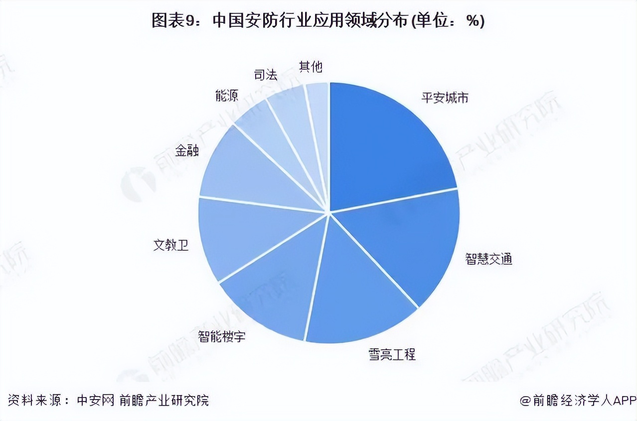 2023-2028年全球及中国智能安防行业发展分析