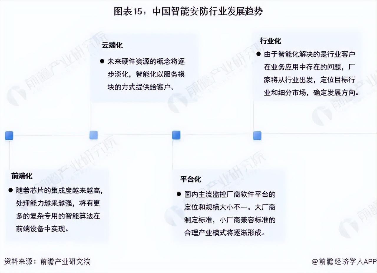 2023-2028年全球及中国智能安防行业发展分析