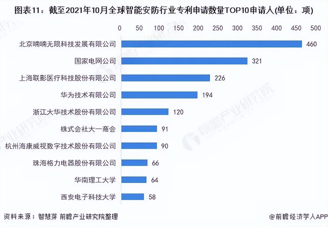 2023-2028年全球及中国智能安防行业发展分析