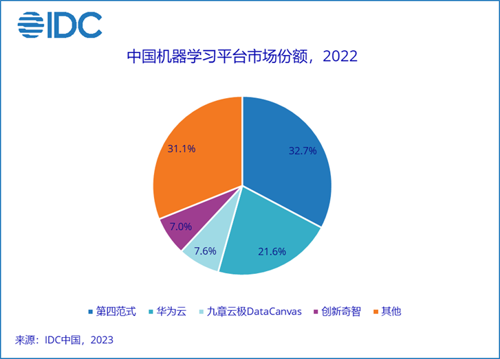 十年来首现负增长，2022年中国人工智能软件市场规模震荡下行