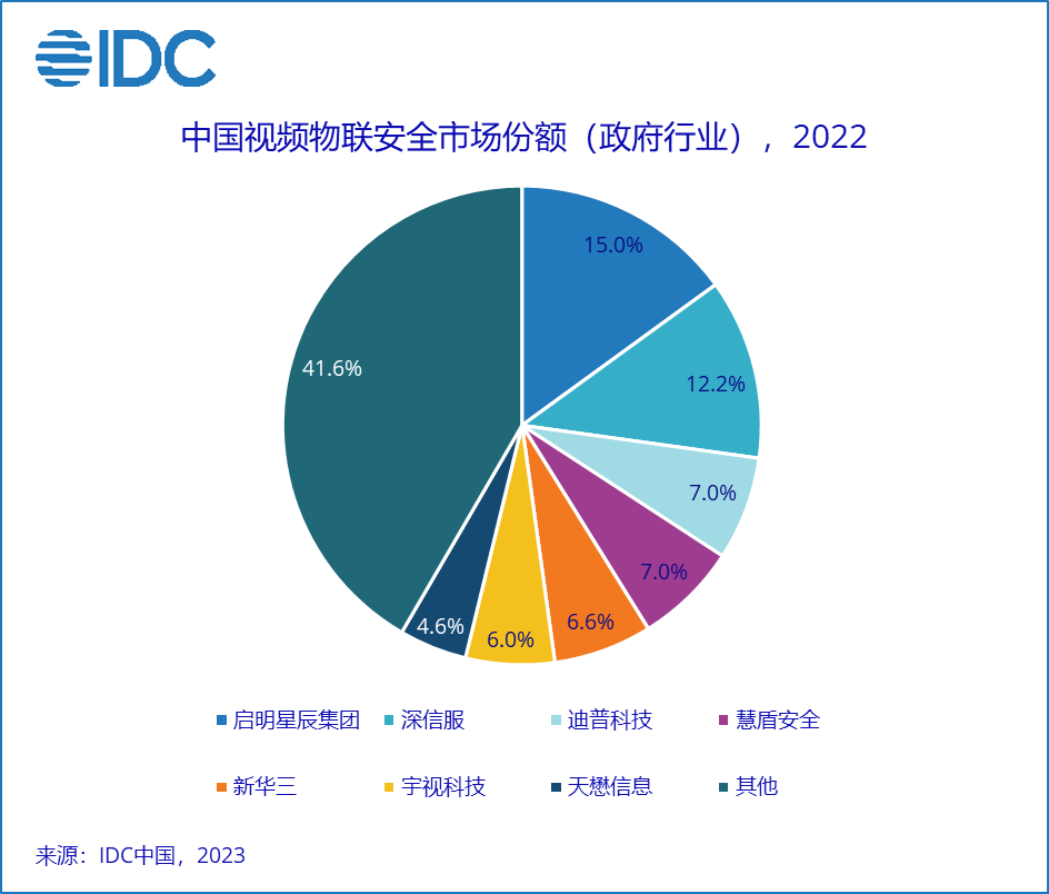 行业拓宽，笃行致远——IDC发布2022年中国视频物联安全市场份额报告