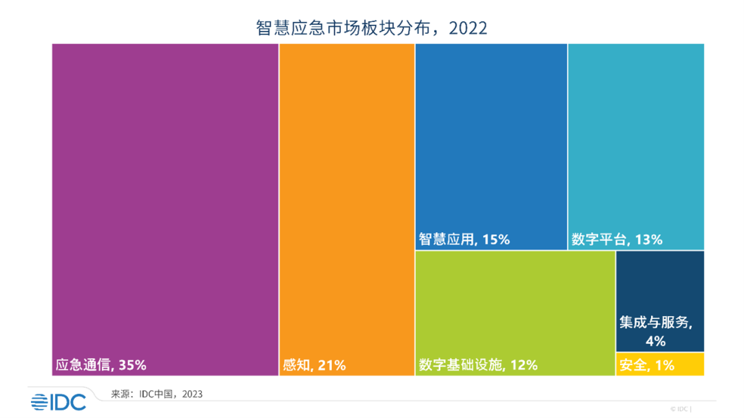 IDC发布《中国智慧应急解决方案市场份额，2022》研究报告