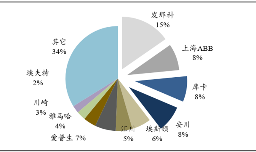 工业机器人产业链全景图：市场由国外四大家族主导，国产替代前景广阔