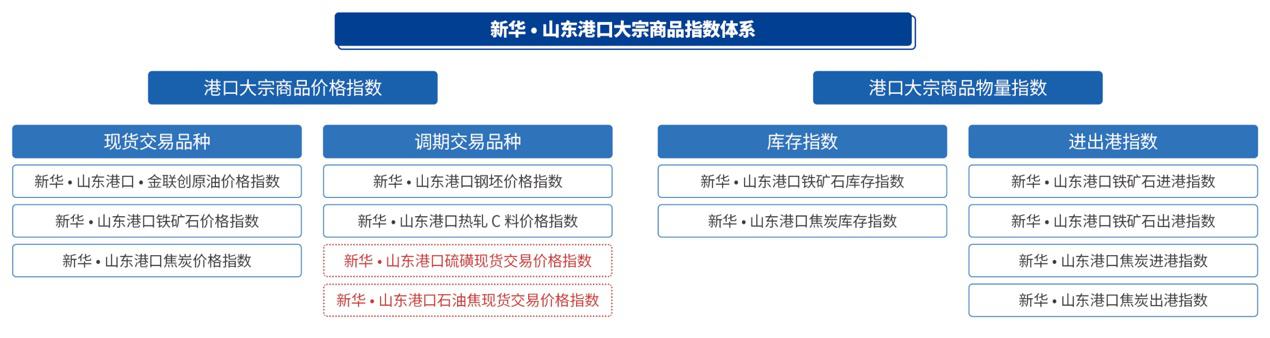 【财经分析】指数高效联动港口大宗商品贸易 助力全球产业链供应链稳定