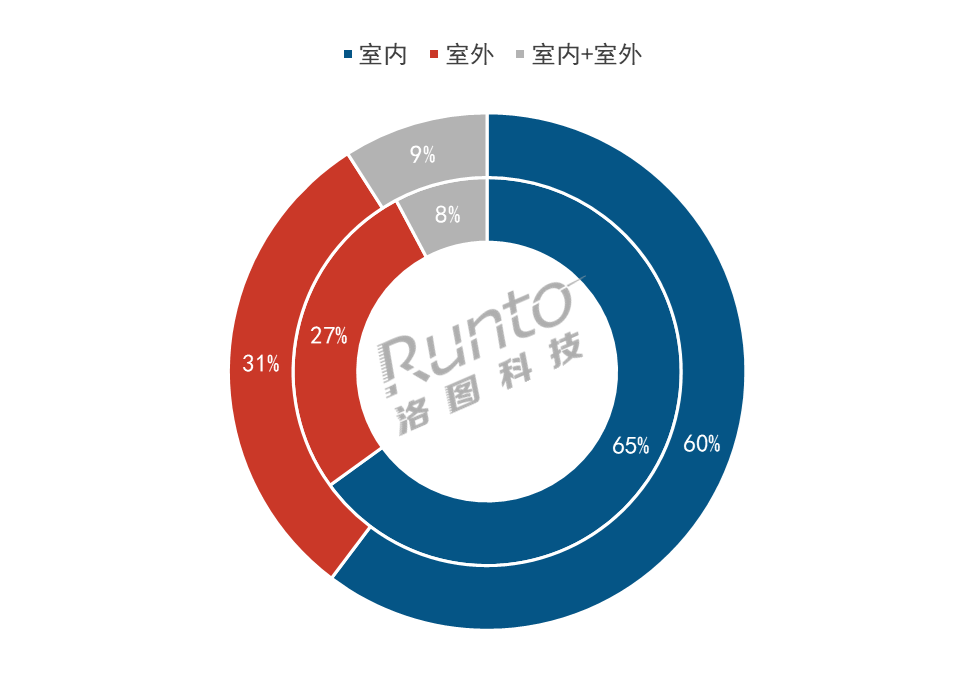 7月监控摄像头线上市场大涨37%；新品起量，室外监控需求占比超3成！