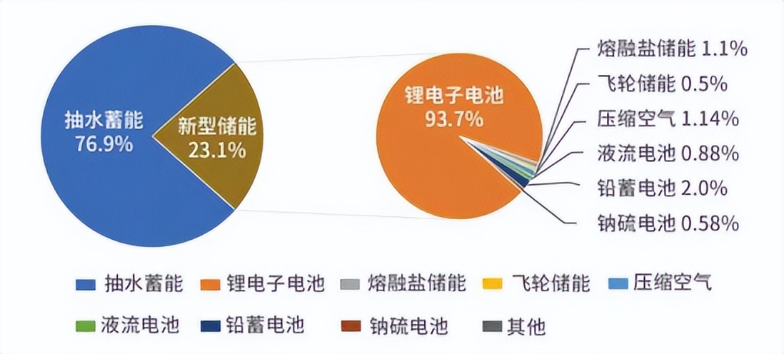 新型储能崛起，今年的动静格外大