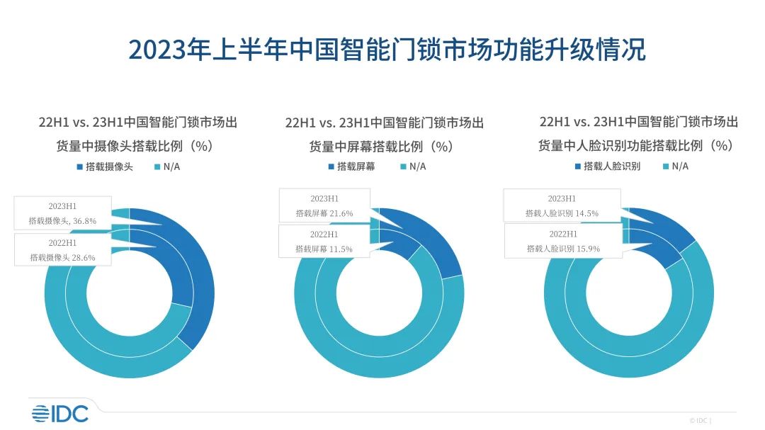 智能门锁走向“刚需”，2023年出货量预计同比增长18.6%