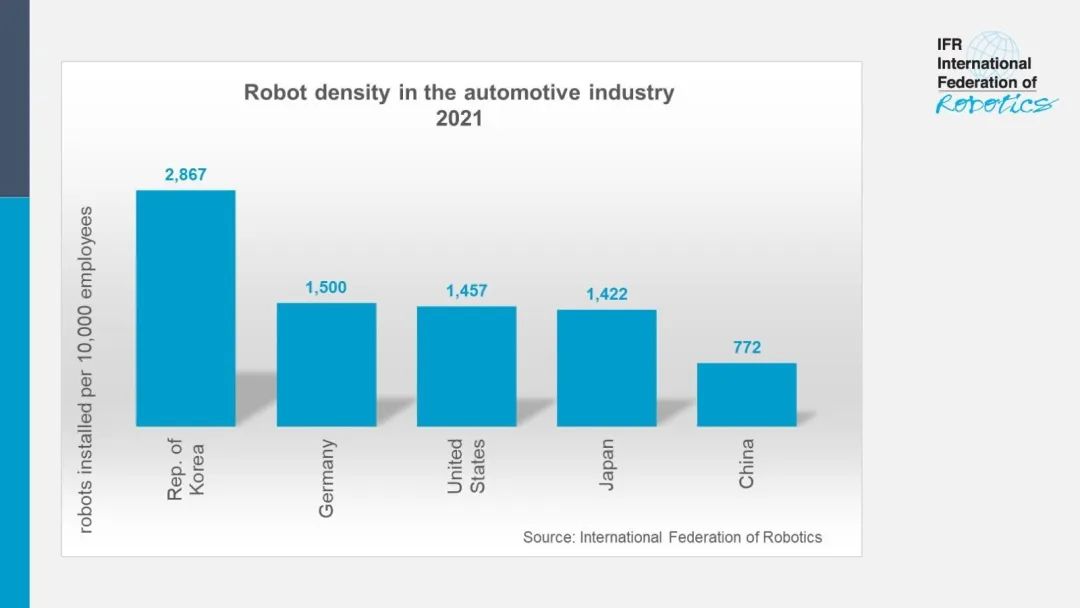 IFR：汽车行业占全球工业机器人安装量的1/3 