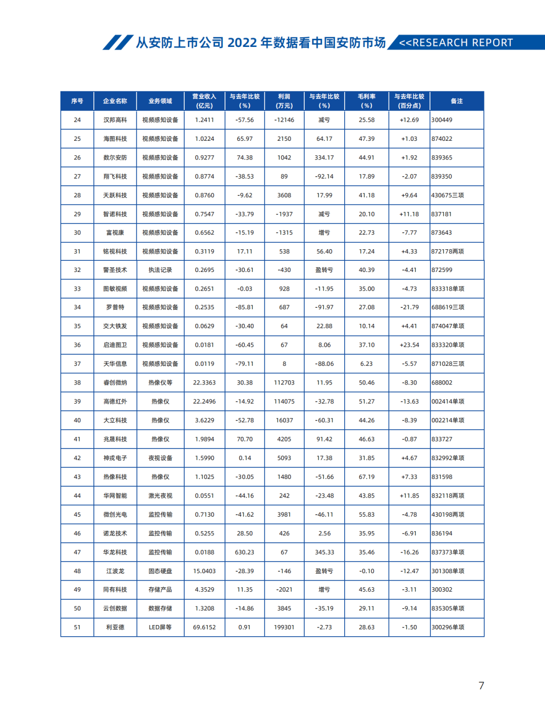 《2022-2023安防行业市场研究报告》汇报｜2023中国物联网产业大会