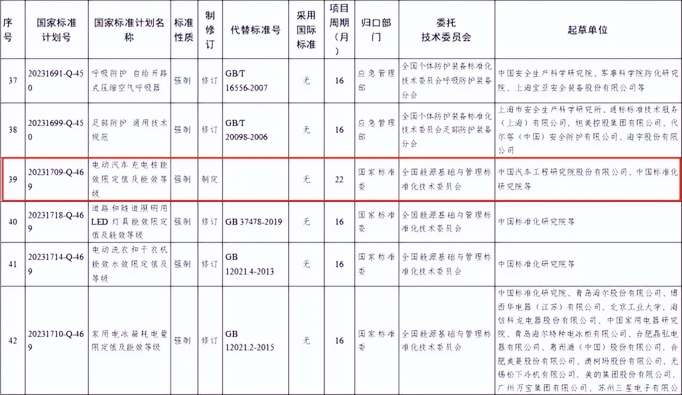 事关充电桩高效节能要求！国家强制性充电桩能效标准正式进入编制阶段