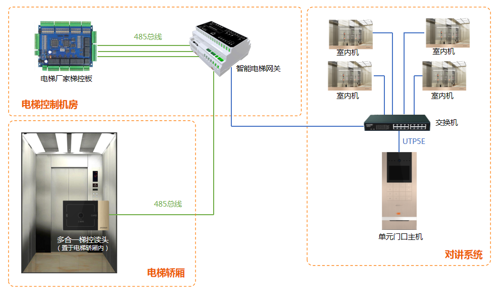 安居宝“智慧门禁+对讲+梯控联动解决方案”喜获市工信局和住建局重点推荐