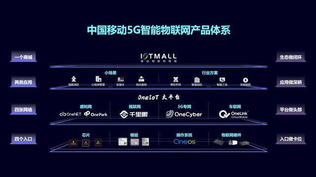 中国移动发布5G智能物联网产品体系