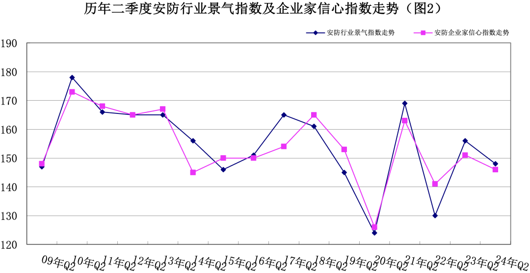 2024年第二季度景气调查：我国安防行业景气指数轻微回落 外贸出口创新高