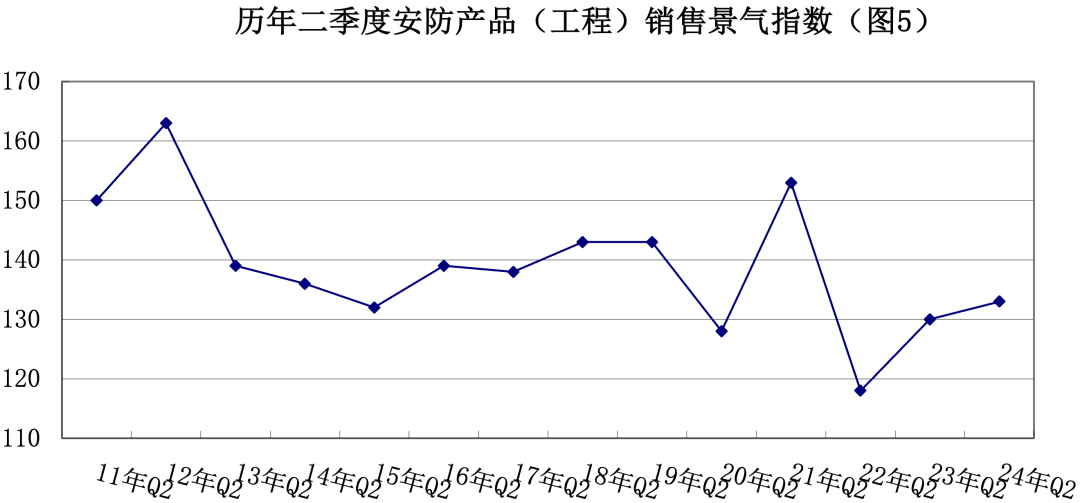 2024年第二季度景气调查：我国安防行业景气指数轻微回落 外贸出口创新高