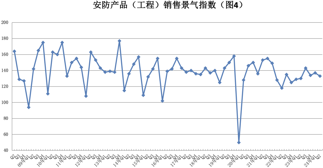 2024年第二季度景气调查：我国安防行业景气指数轻微回落 外贸出口创新高