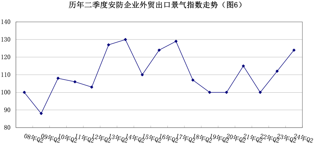 2024年第二季度景气调查：我国安防行业景气指数轻微回落 外贸出口创新高