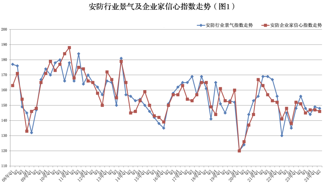 2024年第二季度景气调查：我国安防行业景气指数轻微回落 外贸出口创新高