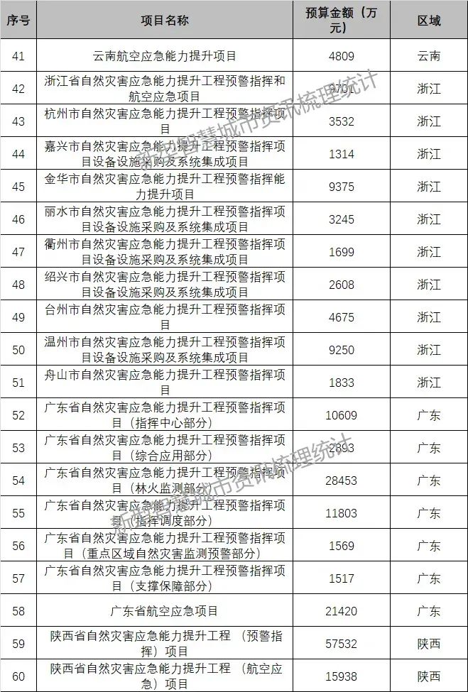 亿级大标不断，智慧应急这股风吹响安防市场