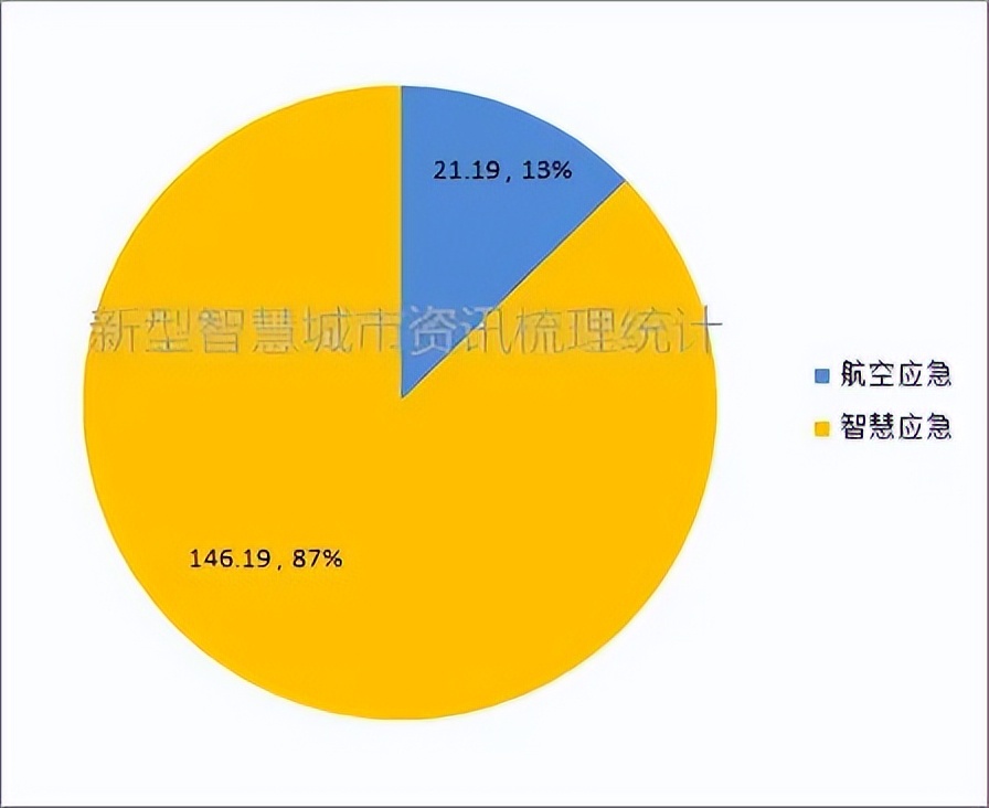 亿级大标不断，智慧应急这股风吹响安防市场