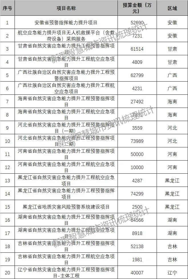 亿级大标不断，智慧应急这股风吹响安防市场