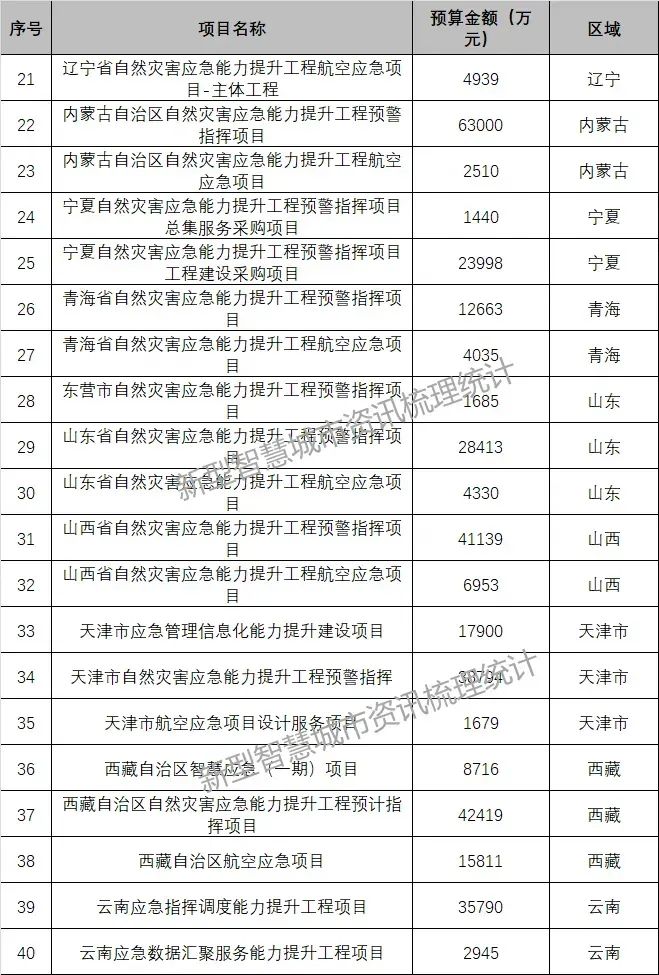 亿级大标不断，智慧应急这股风吹响安防市场