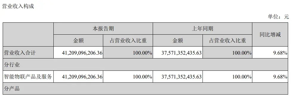 海康威视2024半年报：创新业务破百亿，海外市场显韧性