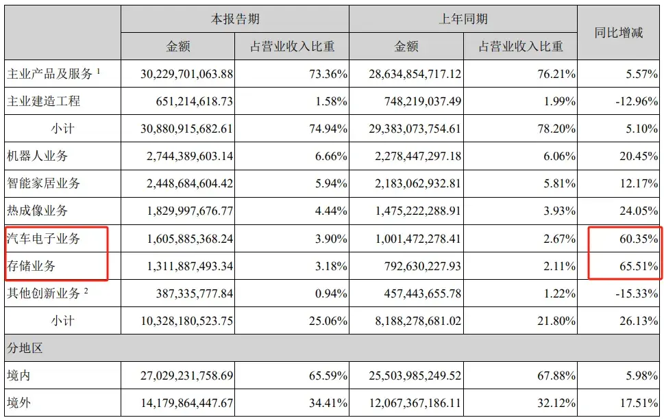 海康威视2024半年报：创新业务破百亿，海外市场显韧性